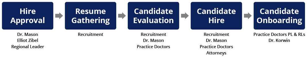 doctor recruiting overview